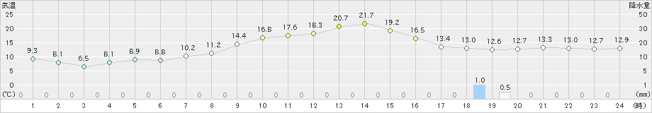益城(>2021年11月21日)のアメダスグラフ