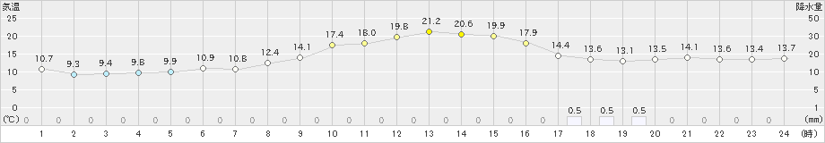 甲佐(>2021年11月21日)のアメダスグラフ