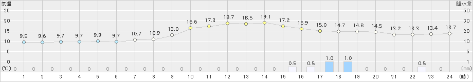 松島(>2021年11月21日)のアメダスグラフ