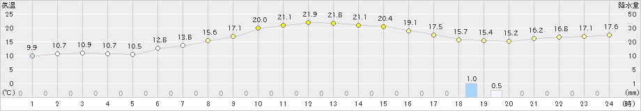 水俣(>2021年11月21日)のアメダスグラフ