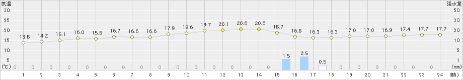 牛深(>2021年11月21日)のアメダスグラフ