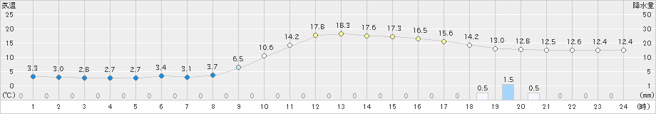 高千穂(>2021年11月21日)のアメダスグラフ