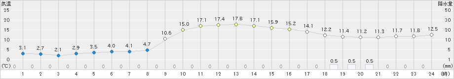 鞍岡(>2021年11月21日)のアメダスグラフ