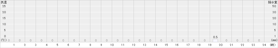 諸塚(>2021年11月21日)のアメダスグラフ