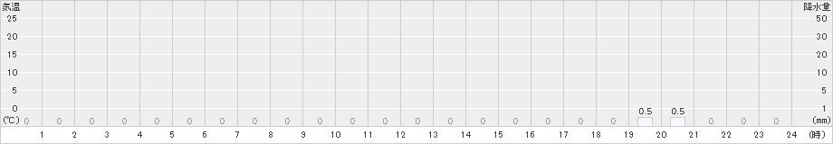 椎葉(>2021年11月21日)のアメダスグラフ