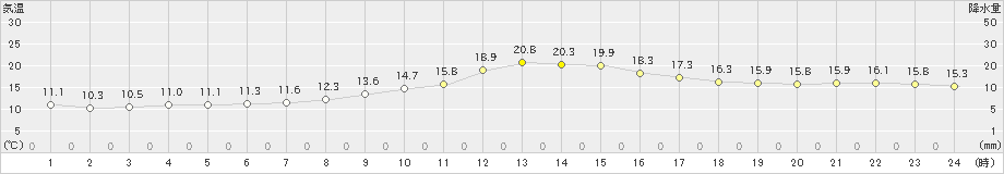 日向(>2021年11月21日)のアメダスグラフ