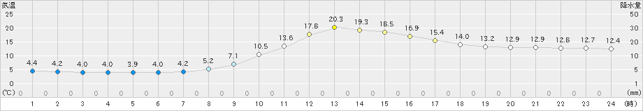 神門(>2021年11月21日)のアメダスグラフ