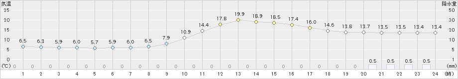 西米良(>2021年11月21日)のアメダスグラフ