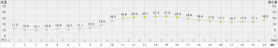 串間(>2021年11月21日)のアメダスグラフ