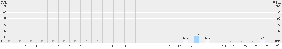 紫尾山(>2021年11月21日)のアメダスグラフ