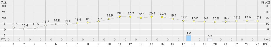 東市来(>2021年11月21日)のアメダスグラフ