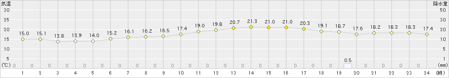 鹿児島(>2021年11月21日)のアメダスグラフ