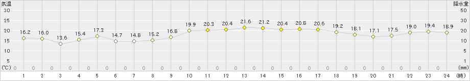 枕崎(>2021年11月21日)のアメダスグラフ