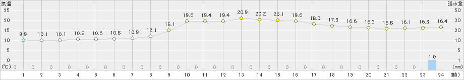 内之浦(>2021年11月21日)のアメダスグラフ