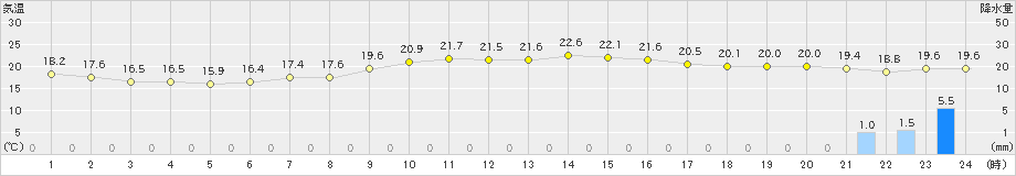 種子島(>2021年11月21日)のアメダスグラフ