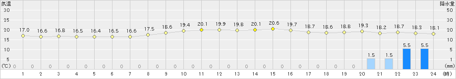 上中(>2021年11月21日)のアメダスグラフ