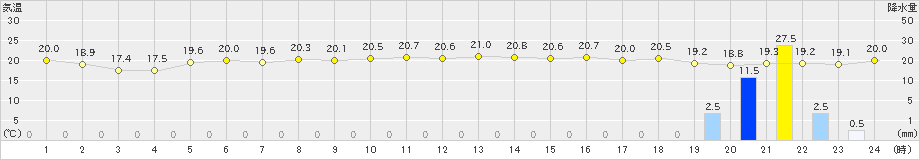 屋久島(>2021年11月21日)のアメダスグラフ