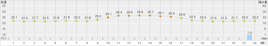 天城(>2021年11月21日)のアメダスグラフ