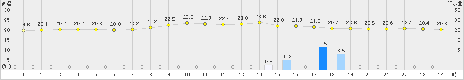 奥(>2021年11月21日)のアメダスグラフ