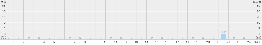 粟国(>2021年11月21日)のアメダスグラフ