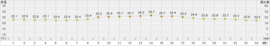 名護(>2021年11月21日)のアメダスグラフ