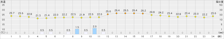 北原(>2021年11月21日)のアメダスグラフ