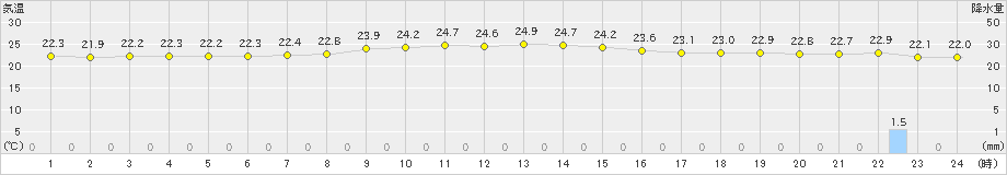 渡嘉敷(>2021年11月21日)のアメダスグラフ