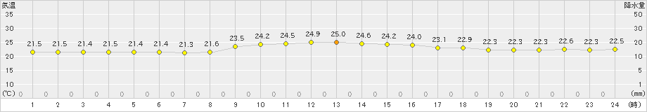 糸数(>2021年11月21日)のアメダスグラフ