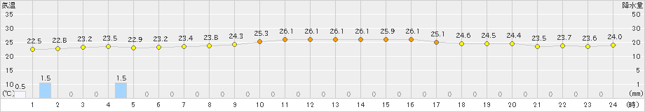 南大東(>2021年11月21日)のアメダスグラフ