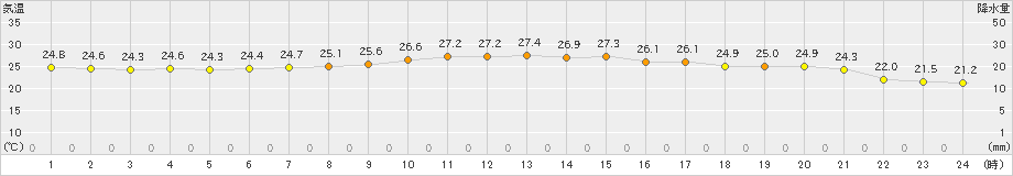 盛山(>2021年11月21日)のアメダスグラフ