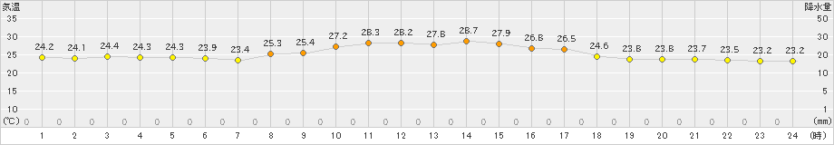 波照間(>2021年11月21日)のアメダスグラフ