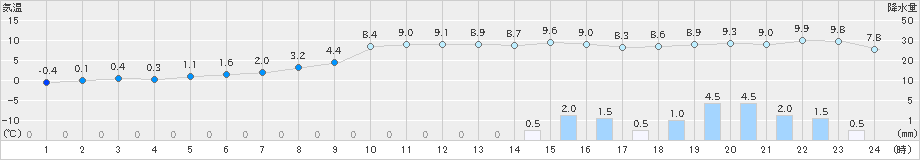 月形(>2021年11月22日)のアメダスグラフ