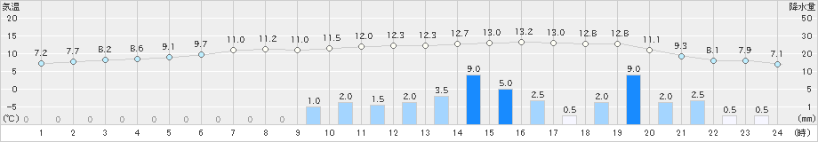 寿都(>2021年11月22日)のアメダスグラフ