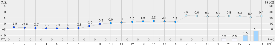 西興部(>2021年11月22日)のアメダスグラフ