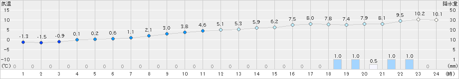 常呂(>2021年11月22日)のアメダスグラフ