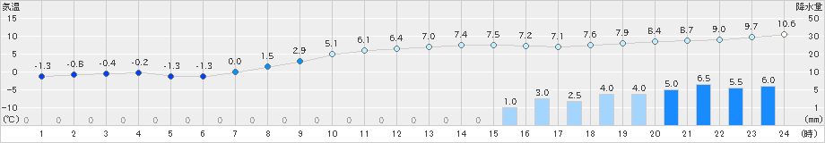 別海(>2021年11月22日)のアメダスグラフ