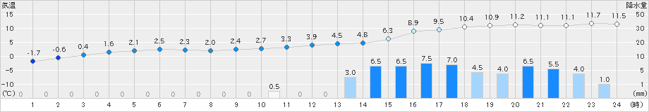 白糠(>2021年11月22日)のアメダスグラフ