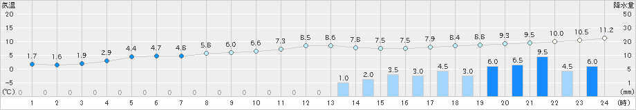 知方学(>2021年11月22日)のアメダスグラフ