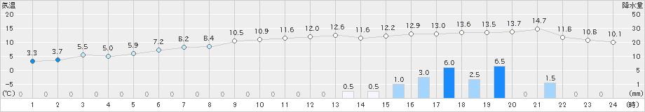 厚真(>2021年11月22日)のアメダスグラフ