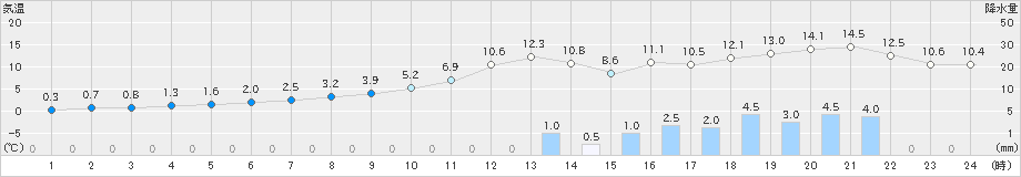 穂別(>2021年11月22日)のアメダスグラフ