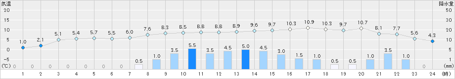 大滝(>2021年11月22日)のアメダスグラフ