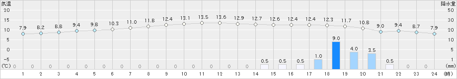 せたな(>2021年11月22日)のアメダスグラフ