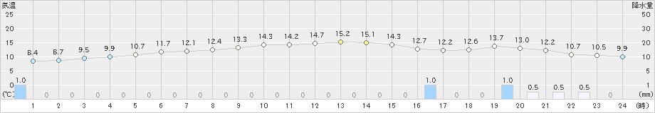 大間(>2021年11月22日)のアメダスグラフ