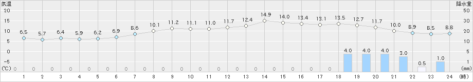 鰺ケ沢(>2021年11月22日)のアメダスグラフ