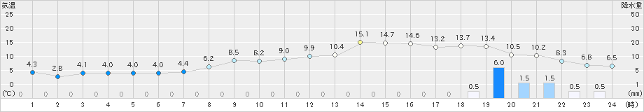 青森大谷(>2021年11月22日)のアメダスグラフ