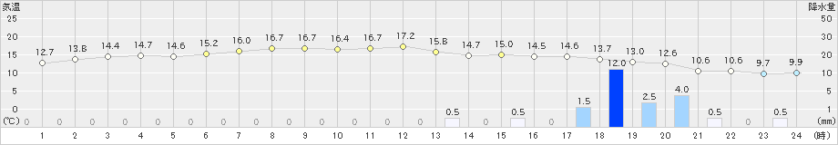 八森(>2021年11月22日)のアメダスグラフ