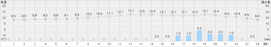 能代(>2021年11月22日)のアメダスグラフ