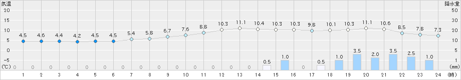 脇神(>2021年11月22日)のアメダスグラフ