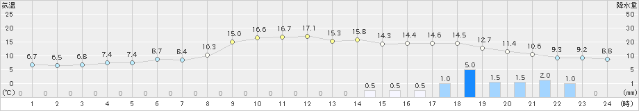 五城目(>2021年11月22日)のアメダスグラフ