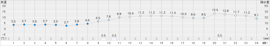 軽米(>2021年11月22日)のアメダスグラフ